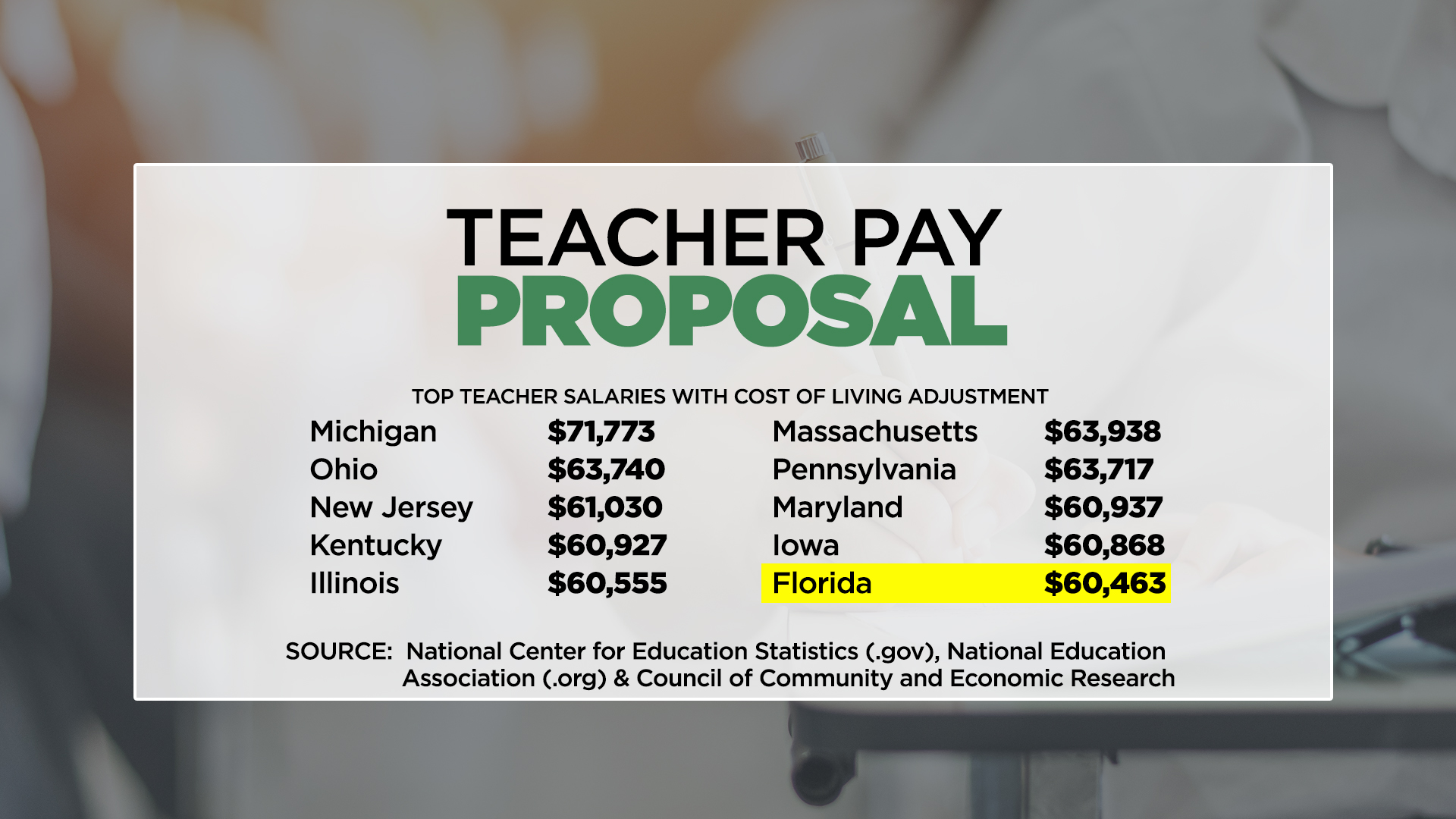 How Does Florida Teacher Pay Stack Up With Other States?