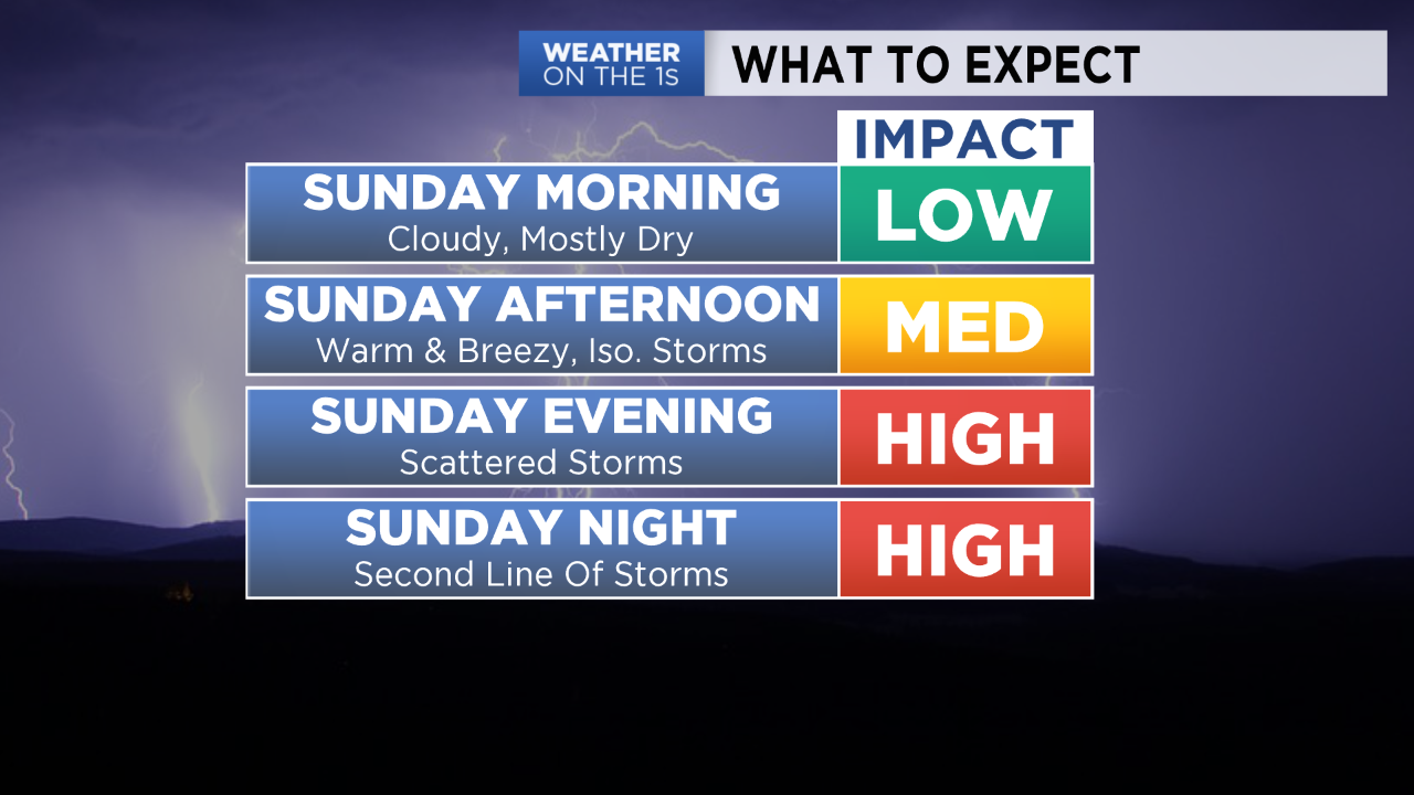 Severe Storms Possible Late Sunday