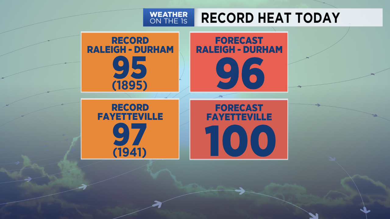 Record Heat Thursday, Storms Possible Friday