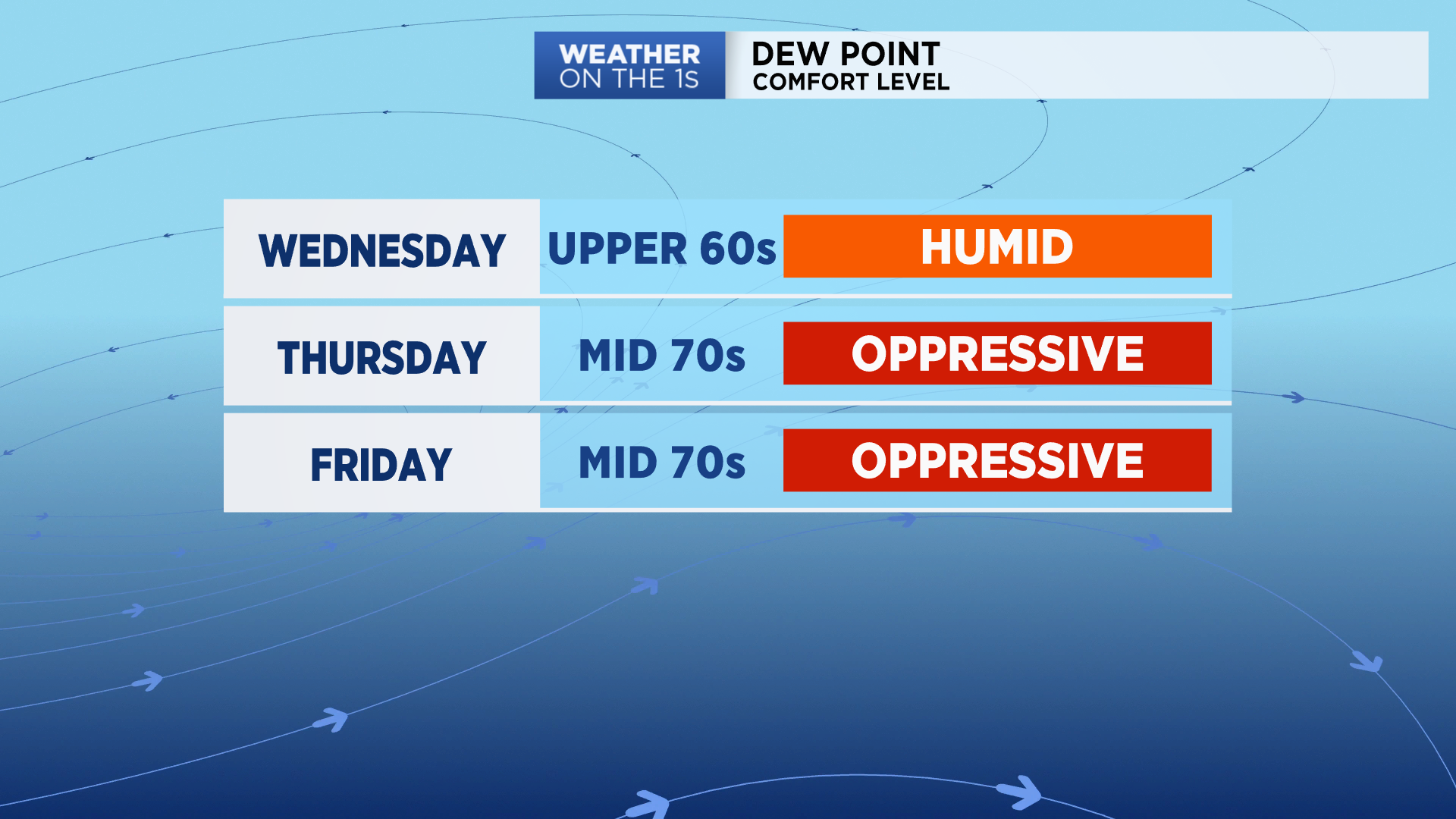 Heat, Humidity And Rain Chances Increasing