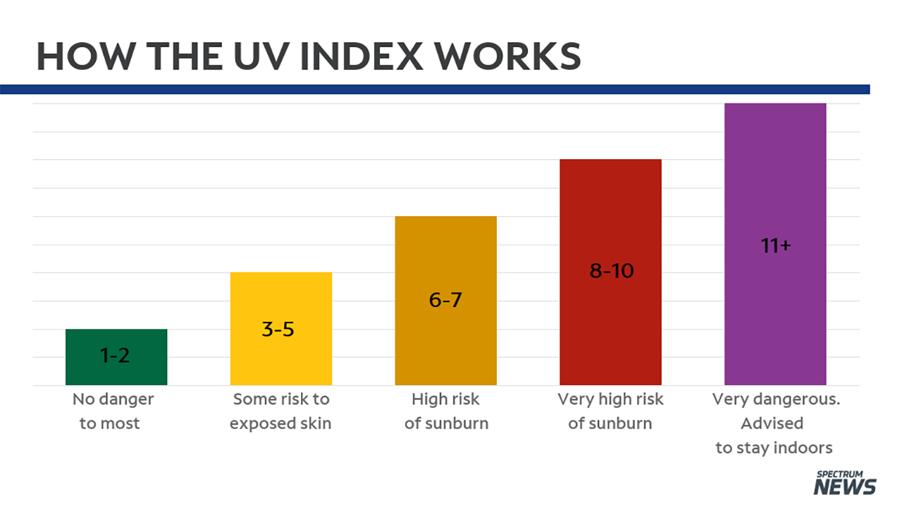 UV Index