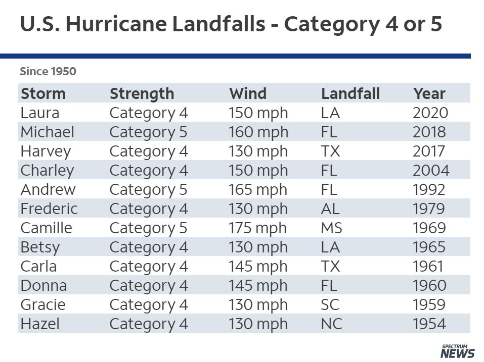 Unsurvivable Storm Surge Expected From Hurricane Laura Now A Category 4 Hurricane