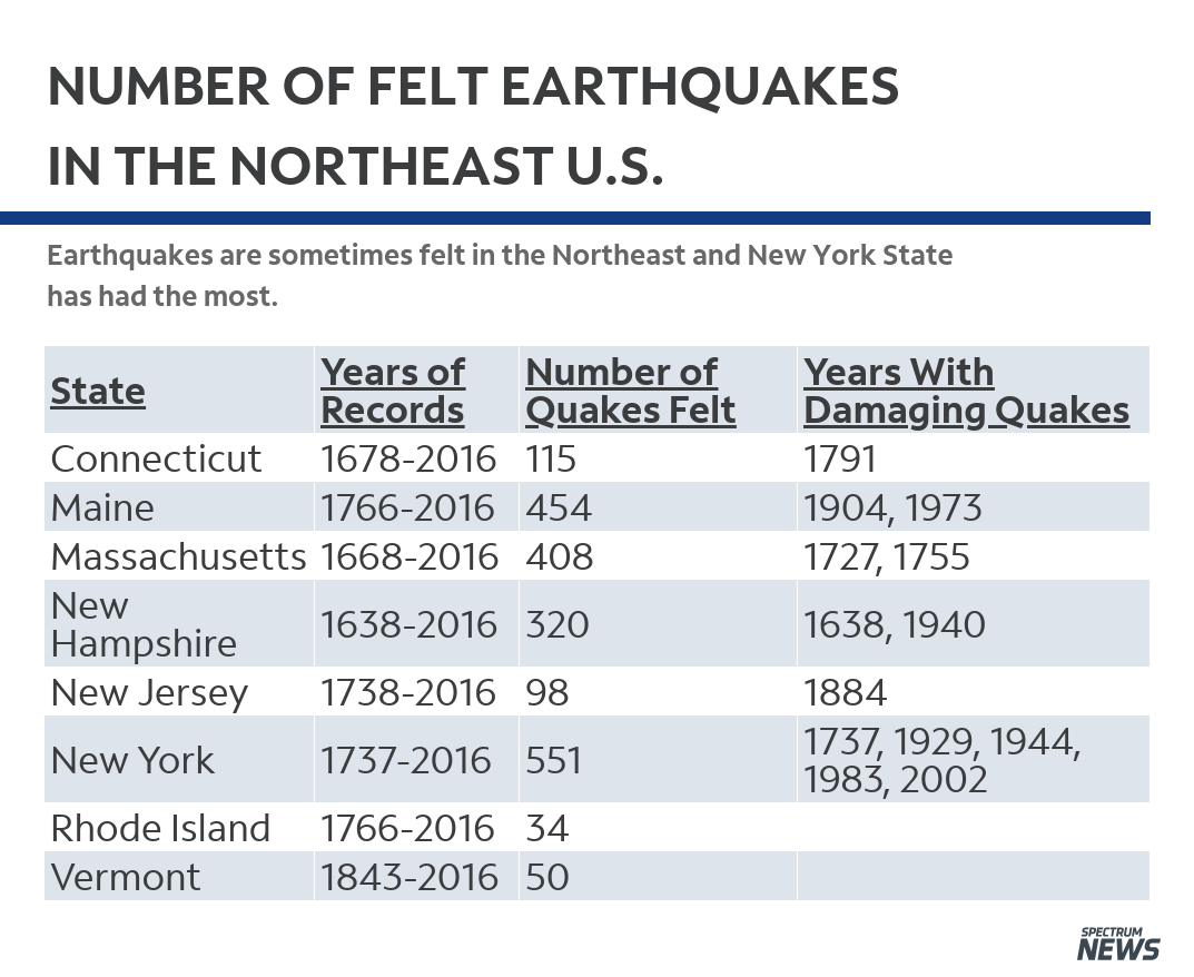 Earthquakes In New York