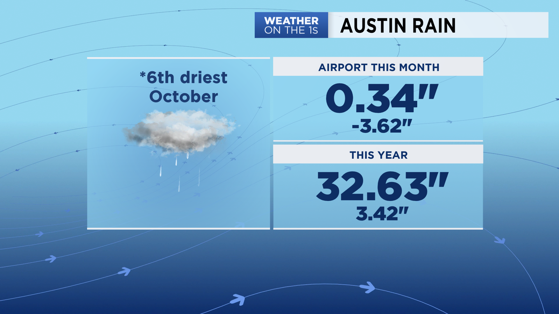 Rain Dance? Dry October Expands Drought Across Texas