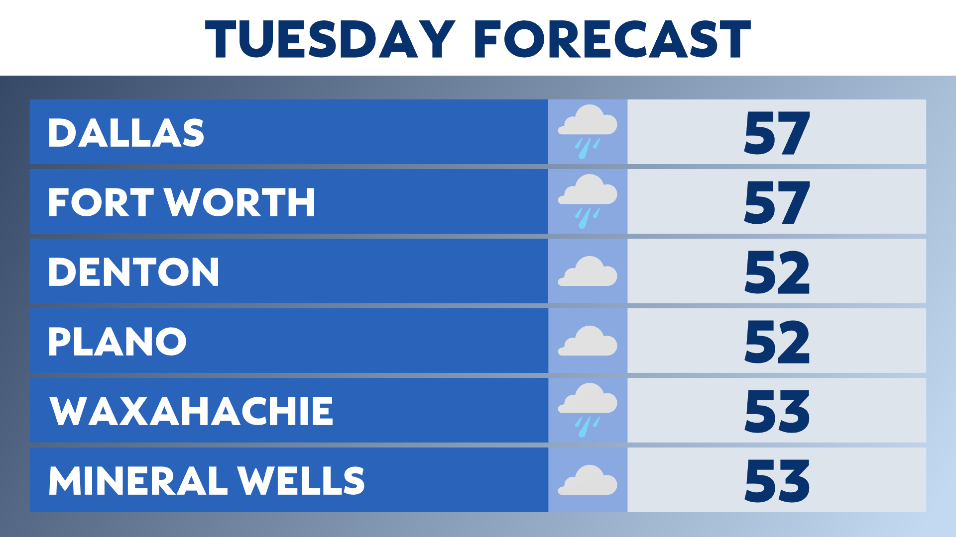 Dallas Weather Forecast