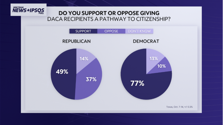 Quarter Of Texans See Immigration As Top Concern